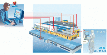 Connecting the particle counter PCSS air with the data logger Ecolog Net provides a sophisticated monitoring system